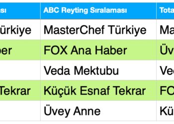 10 Temmuz Reyting Sonuçları Belli Oldu!