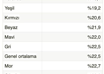 Bu Renk Otomobillerin Değeri Satarken Yüzde 25’ten Fazla Düşüyor