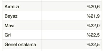Bu Renk Otomobillerin Değeri Satarken Yüzde 25’ten Fazla Düşüyor