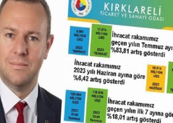 Kırklareli’nin aylık ve yıllık ihracatı arttı