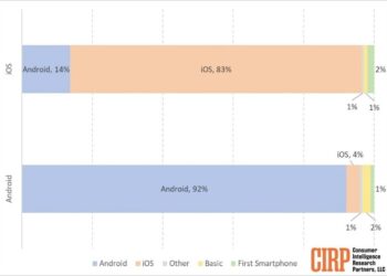 Kullanıcılar Yeni Telefon Alırken iPhone mu Yoksa Android mi Tercih Ediyor?