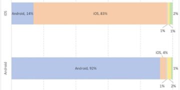 Kullanıcılar Yeni Telefon Alırken iPhone mu Yoksa Android mi Tercih Ediyor?