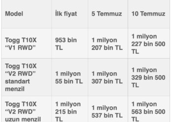 Togg Bekleyenlere Bir Haftada 2. Zam Şoku!