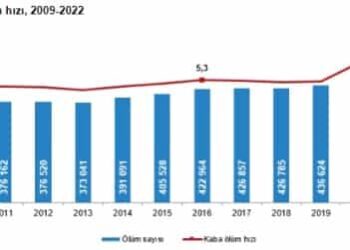 Türkiye’de 2022’de 504 Bin 839 Kişi Hayatını Kaybetti 